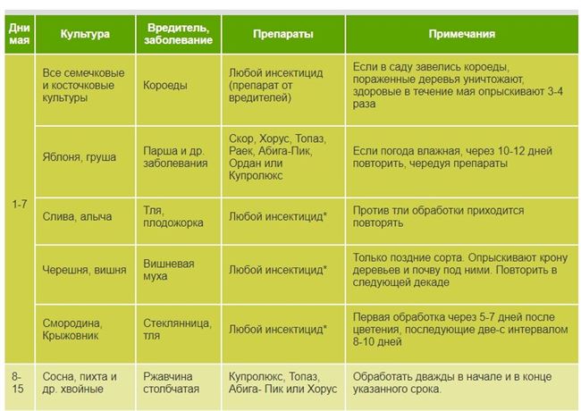 Таблица: возможные болезни и вредители сорта